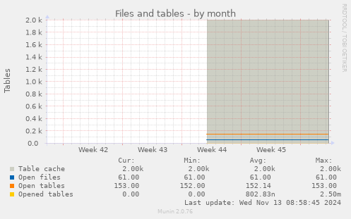 Files and tables