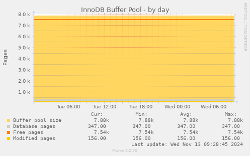 InnoDB Buffer Pool