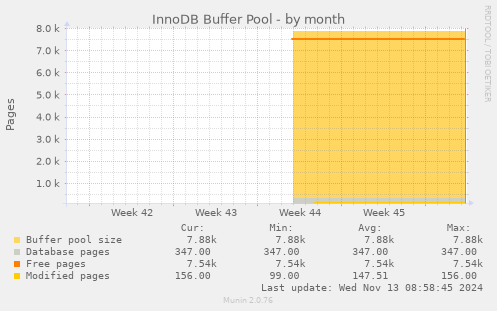 InnoDB Buffer Pool