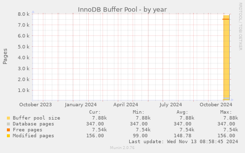 InnoDB Buffer Pool