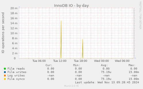 InnoDB IO