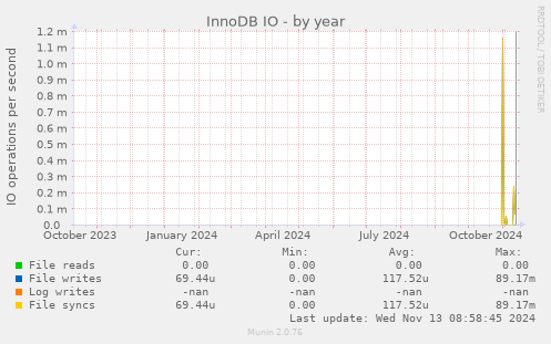 InnoDB IO