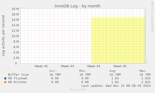 InnoDB Log