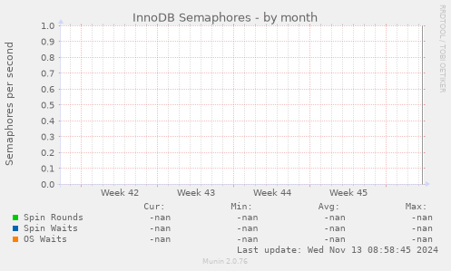 InnoDB Semaphores