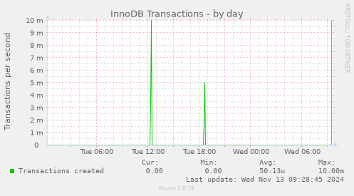 InnoDB Transactions