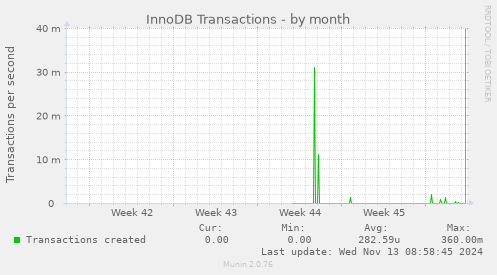 InnoDB Transactions