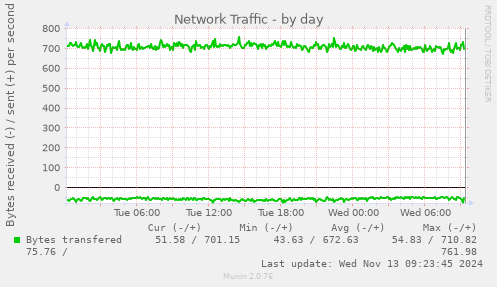 Network Traffic