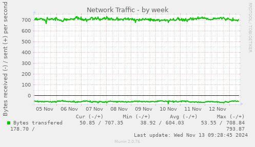 Network Traffic