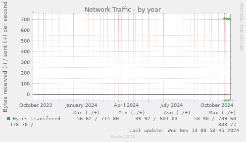 Network Traffic