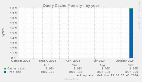 Query Cache Memory