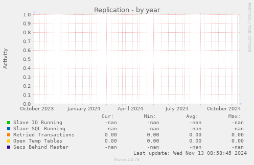 Replication