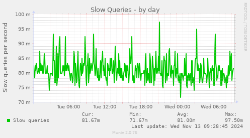 Slow Queries