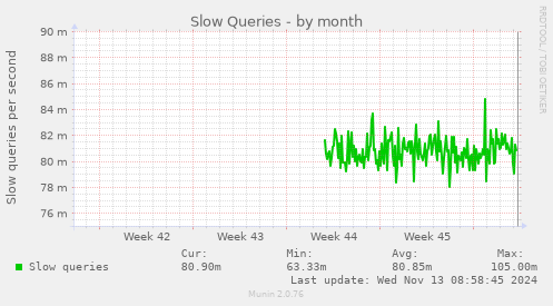 Slow Queries