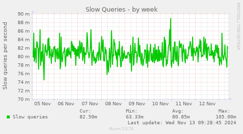 Slow Queries