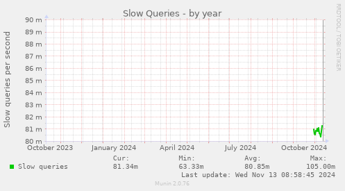 Slow Queries