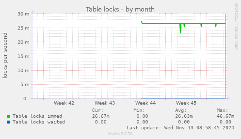 Table locks