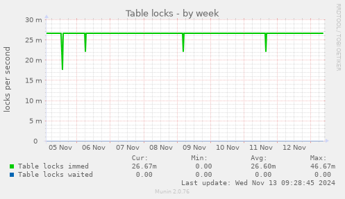 Table locks