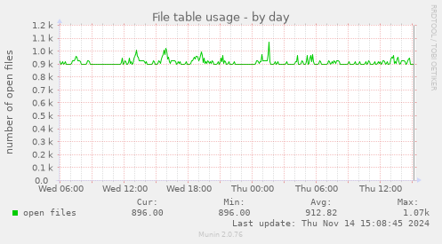 File table usage