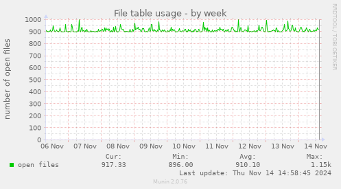 File table usage