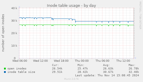 Inode table usage