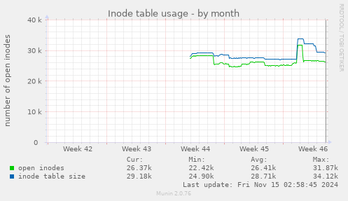 monthly graph