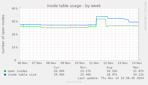 Inode table usage