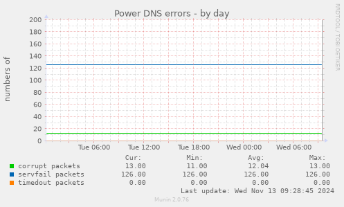 Power DNS errors