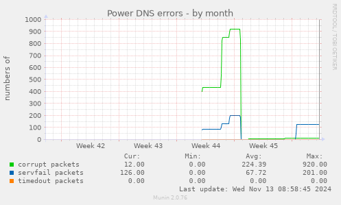 Power DNS errors