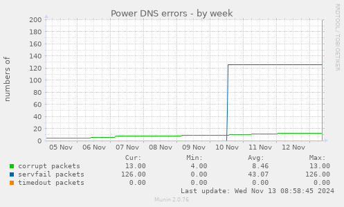 Power DNS errors