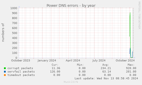 Power DNS errors