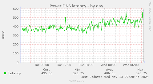 Power DNS latency