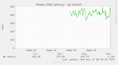 Power DNS latency