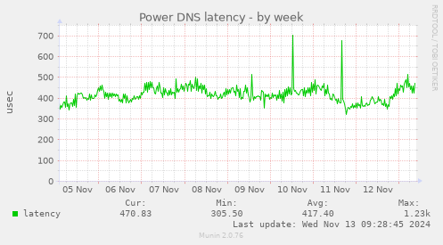 Power DNS latency