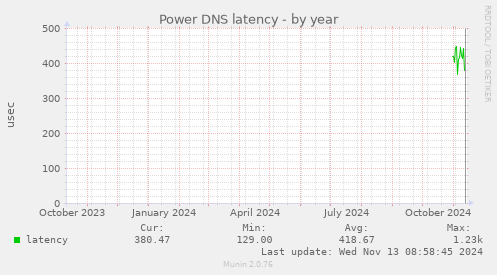 Power DNS latency