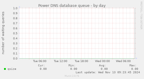 Power DNS database queue