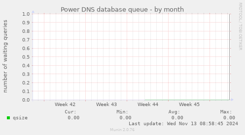 Power DNS database queue