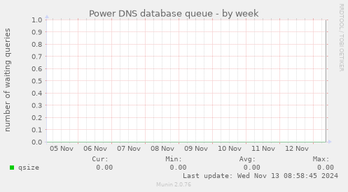 Power DNS database queue