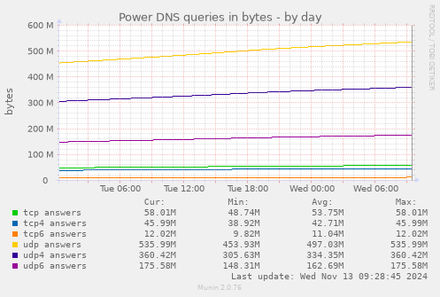 Power DNS queries in bytes