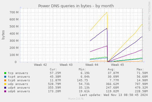 Power DNS queries in bytes