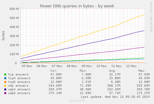 Power DNS queries in bytes