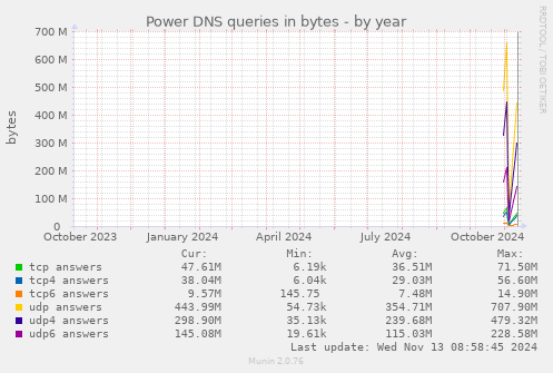 Power DNS queries in bytes