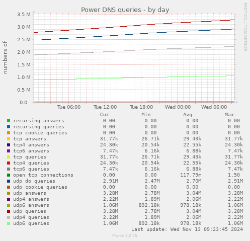 Power DNS queries