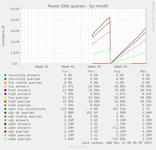 Power DNS queries