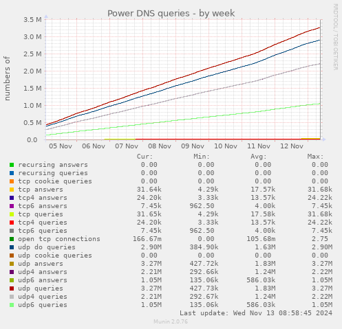 Power DNS queries