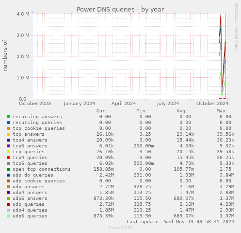 Power DNS queries