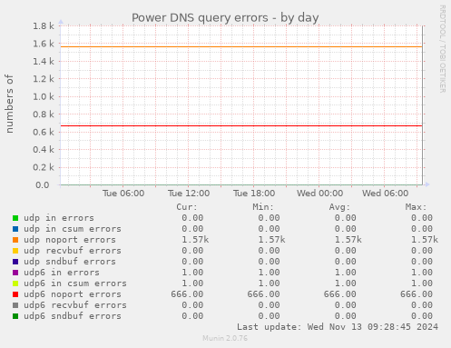 Power DNS query errors