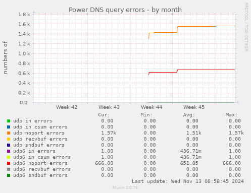 Power DNS query errors