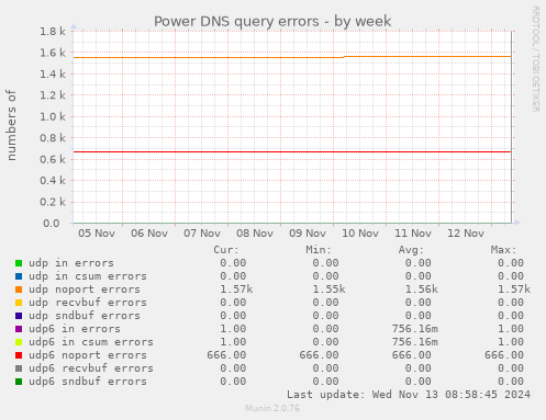 Power DNS query errors