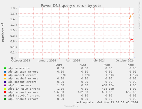 Power DNS query errors