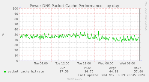 Power DNS Packet Cache Performance